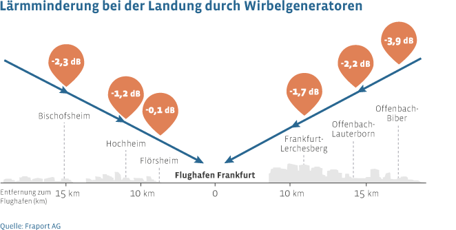 Lärmminderung bei der Landung durch Wirbelgeneratoren