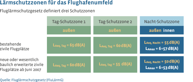 Das Fluglärmgesetz definiert zwei Tag- und eine Nachtschutzzone rund um Flughäfen