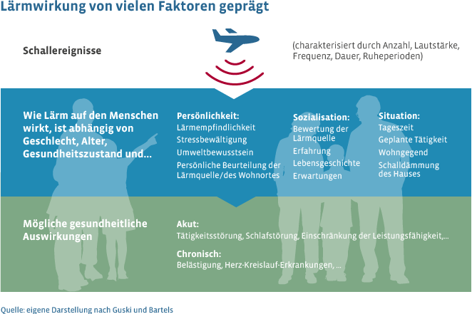 Lärmwirkung von vielen Faktoren geprägt