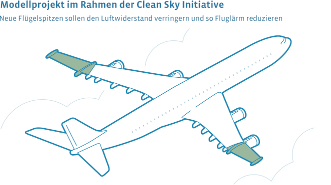 Neue Flügelspitzen sollen den Luftwiderstand verringern und so Fluglärm reduzieren