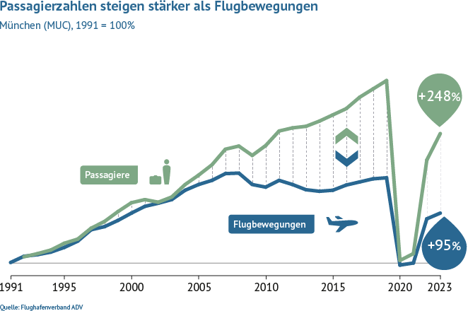 Im Vergleich zu 1991 stieg das Passagieraufkommen am Flughafen München bis 2023 um 248 Prozent, während die Flugbewegungen um 95 Prozent gewachsen sind.