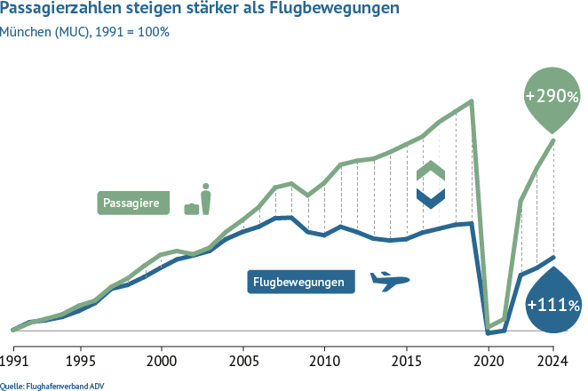 Im Vergleich zu 1991 stieg das Passagieraufkommen am Flughafen München bis 2023 um 248 Prozent, während die Flugbewegungen um 95 Prozent gewachsen sind.