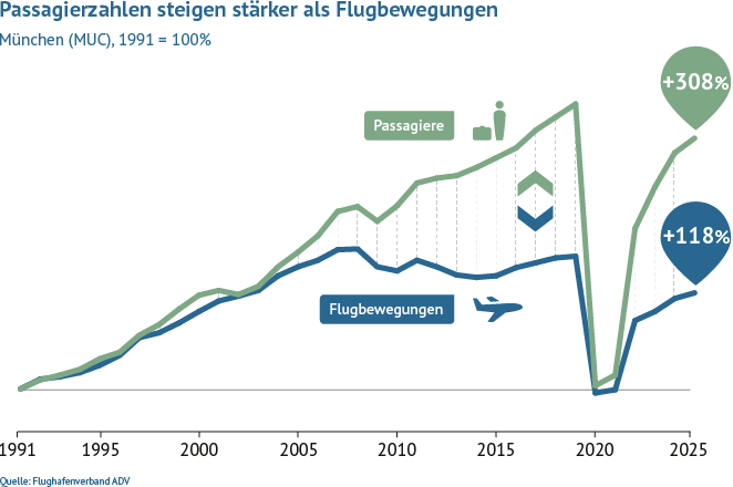 Im Vergleich zu 1991 stieg das Passagieraufkommen am Flughafen München bis 2023 um 248 Prozent, während die Flugbewegungen um 95 Prozent gewachsen sind.