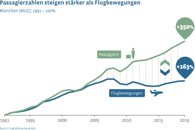 Im Vergleich zu 1991 stieg das Passagieraufkommen am Flughafen München bis 2020 um 350 Prozent, während die Flugbewegungen um 163 Prozent gewachsen sind.