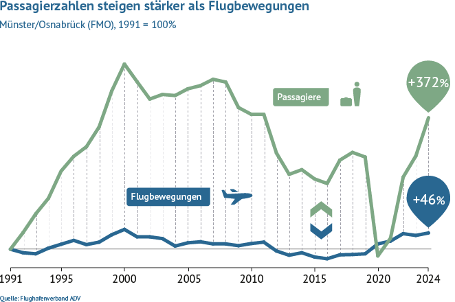 Im Vergleich zu 1991 stieg am Flughafen Münster/Osnabrück das Passagieraufkommen bis 2020 um 261 Prozent, während sich die Flugbewegungen um 13 Prozent reduzierten.