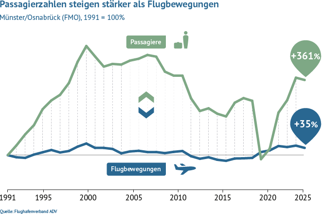 Im Vergleich zu 1991 stieg am Flughafen Münster/Osnabrück das Passagieraufkommen bis 2020 um 261 Prozent, während sich die Flugbewegungen um 13 Prozent reduzierten.