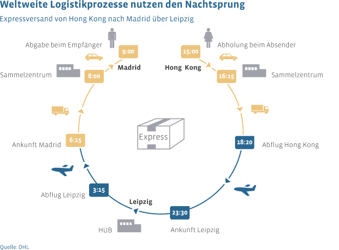 Eine internationale Logistikkette benötigt nachtoffene Flughäfen für den Expressversand