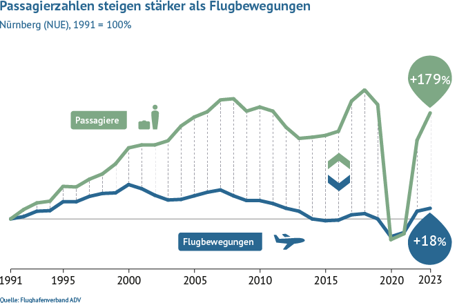 Im Vergleich zu 1991 stieg das Passagieraufkommen am Flughafen Nürnberg bis 2020 um 163 Prozent, während die Flugbewegungen gleich geblieben sind.