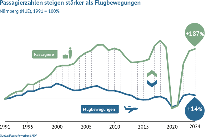 Im Vergleich zu 1991 stieg das Passagieraufkommen am Flughafen Nürnberg bis 2020 um 163 Prozent, während die Flugbewegungen gleich geblieben sind.