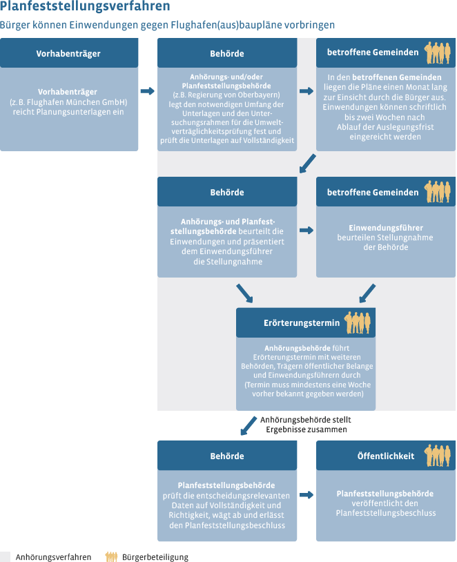 Im Planfeststellungsverfahren haben Bürger das größte Mitbestimmungsrecht bei einem Flughafen(aus)bauprojekt