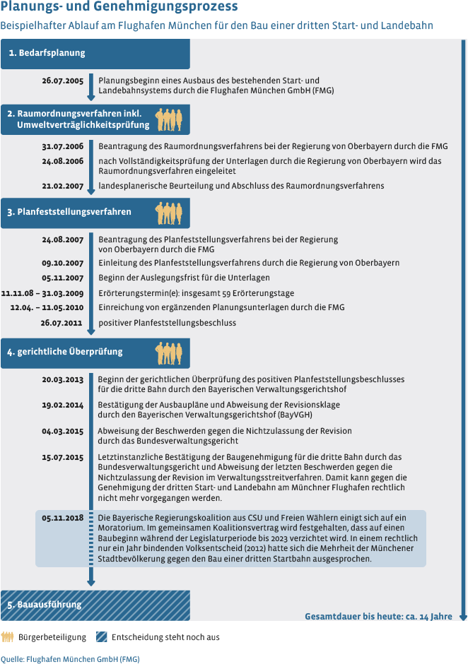 Ablauf des Planungs- und Genehmigungsprozesses für den Bau der dritten Startbahn am Flughafen München