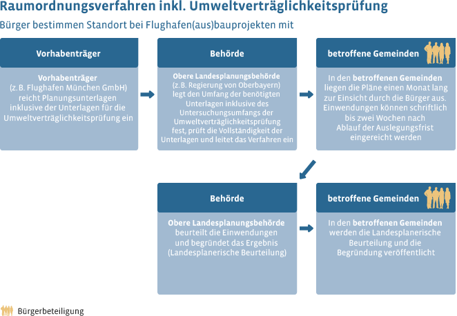 Ein Raumordnungsverfahren ist der erste Schritt bei einem Flughafen(aus)bauprojekt