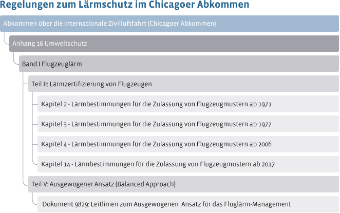 Der Anhang  16 des Chicagoer Abkommens trifft Regelungen zum Schutz vor Fluglärm