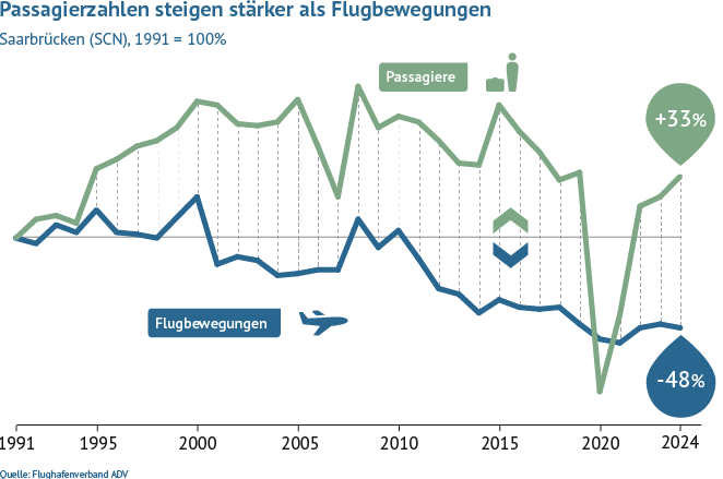 Im Vergleich zu 1991 stieg am Flughafen Saarbrücken das Passagieraufkommen bis 2020 um 35 Prozent, während sich die Flugbewegungen um 46 Prozent reduzierten.