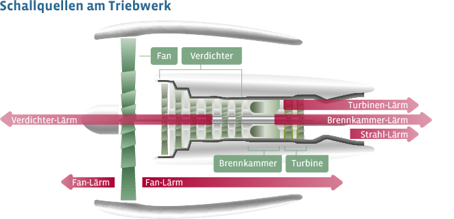 An einem Triebwerk erzeugen neben der Turbine und dem Abgasstrahl der Fan, der Verdichter und die Brennkammer Lärm.