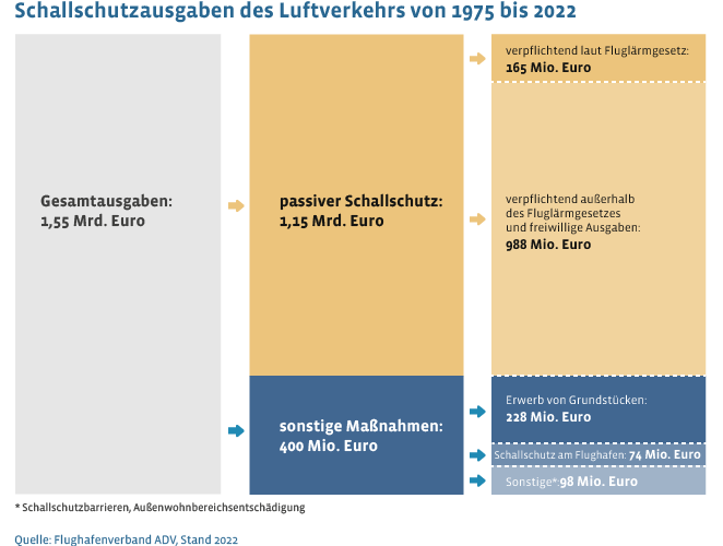 Der Luftverkehr hat seit 1975 1,15 Mrd. Euro in den passiven Schallschutz investiert.