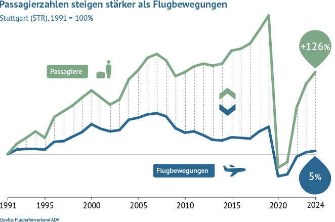Im Vergleich zu 1991 stieg das Passagieraufkommen am Flughafen Stuttgart bis 2020 um 213 Prozent, während die Flugbewegungen um 42 Prozent gewachsen sind.