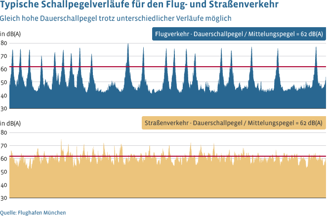 Typische Schallpegelverläufe für den Flugverkehr bestehen aus einem Wechsel von ruhigen Phasen und einzelnen Spitzen, während der Straßenverkehr durchgehend Schall erzeugt. Trotz unterschiedlicher Schallpegelverläufe kann aber in beiden Fällen der gleiche