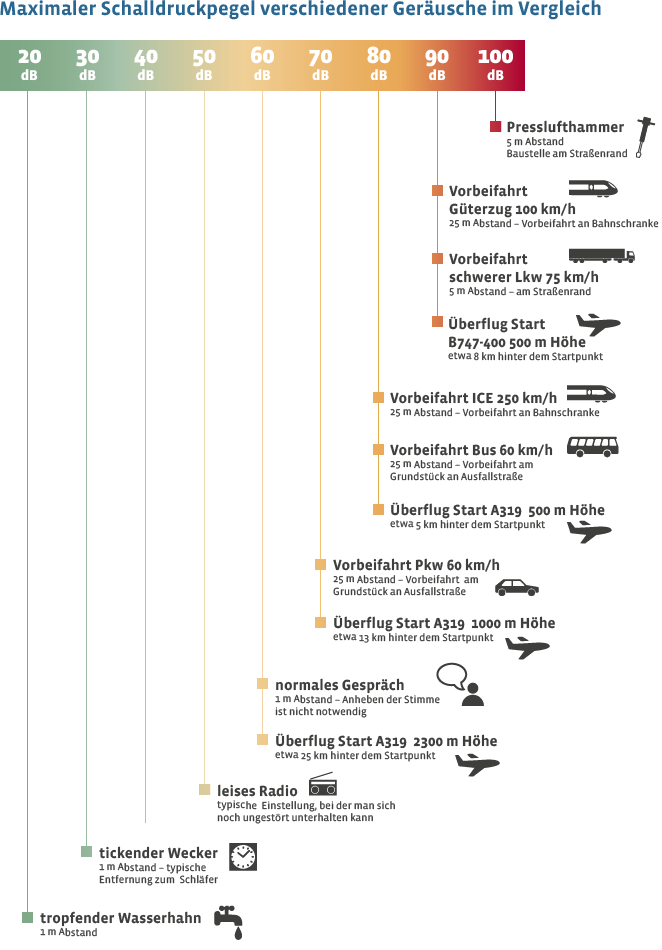 Gegenüberstellung unterschiedlicher Geräuschquellen: beispielsweise sind ein ICE mit 250 km/h und ein Bus mit 60 km/h in einer Entfernung von 25m etwa genau so laut wie ein Airbus A319 in 500m Höhe.