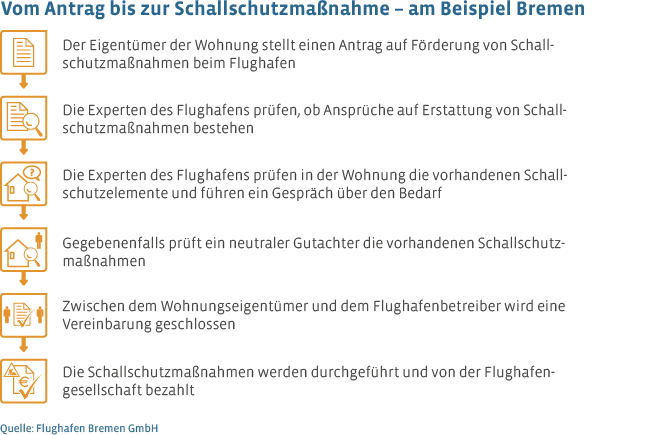 Sofern der entspreche Anspruch besteht, bezahlt der Flughafen Bremen auf Antrag Maßnahmen zum passiven Schallschutz für Privatgrundstücke von Flughafenanrainern