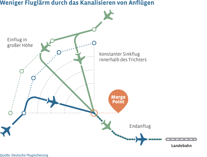 Kanalisierte Anflüge reduzieren Fluglärm durch Einflugtrichter mit kontinuierlichem Sinkflug und Merge Point