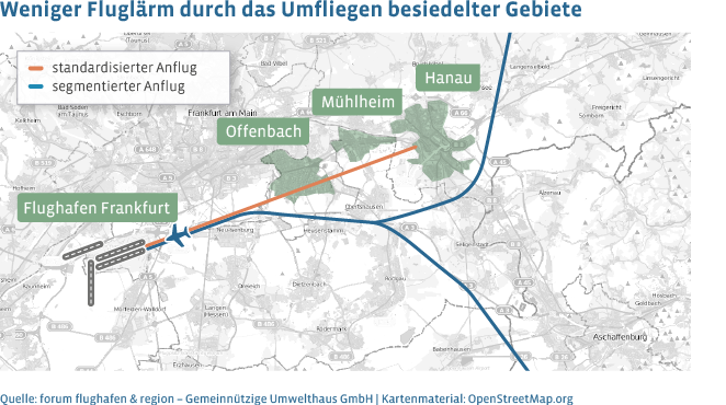 Fluglärm wird reduziert durch segmentierte Anflüge und durch Vermeidung von Überflügen über dicht besiedelte Gebiete