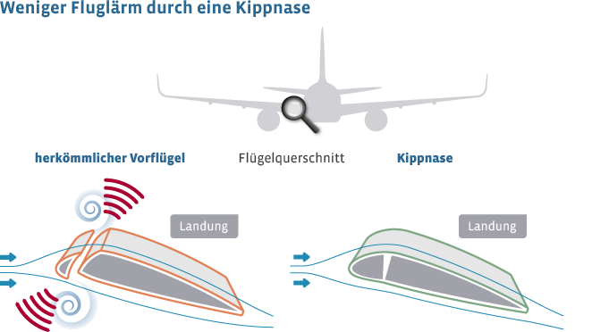 Moderne Vorflügel sorgen für weniger Fluglärm: die Kippnase sorgt bei der Landung für weniger Luftverwirbelungen, wodurch Lärm reduziert wird.