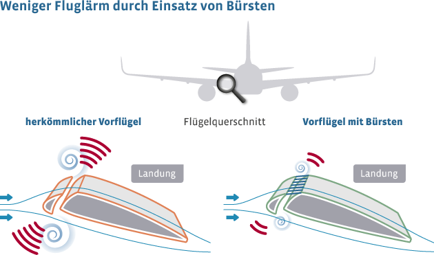 Vorflügel mit Bürsten verringern bei der Landung die Luftverwirbelungen am Flügel und reduzieren damit Fluglärm