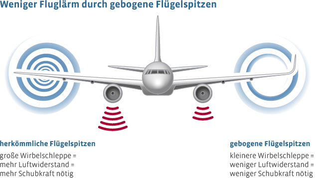 Gebogene Flügelspitzen erzeugen kleinere Wirbelschleppen und reduzieren so den Luftwiderstand. Dadurch benötigt das Flugzeug weniger Schubkraft und erzeugt damit weniger Lärm