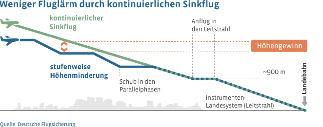 Kontinuierlicher Sinkflug anstatt stufenweiser Höhenminderung vermeidet Lärmbelastung