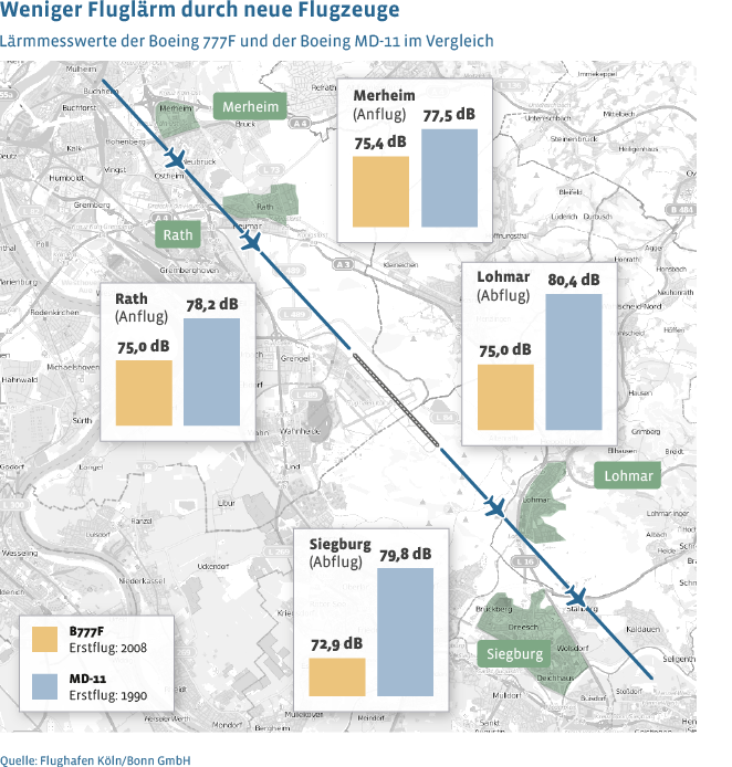 Weniger Fluglärm durch neue Flugzeuge: die Lärmmesswerte der Boeing 777F mit Erstflug 2008 liegen deutlich unter denen der Boeing MD-11, die 1990 das erste Mal abhob. 
