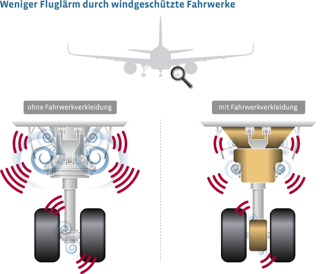 Fahrwerksverkleidung verringert Schallbildung durch Windschutz