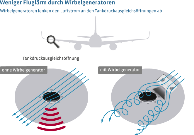 Wirbelgeneratoren an Tankdruckausgleichsöffnungen sorgen für weniger Fluglärm