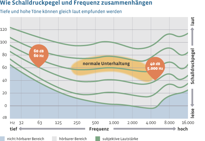 Schallpegel und Frequenz von Tönen bestimmt deren Wahrnehmung. Einen tiefen Ton (60 Hz) mit 60 dB und einen hohen Ton (5.000 Hz) mit nur 40 dB empfindet der Mensch als gleich laut.