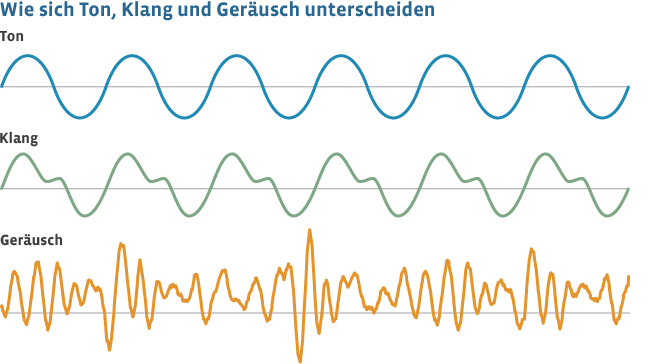 Ein reiner Ton ist eine gleichförmige Schallwelle und unterscheidet sich von einem Klang, bei dem mehrere Schallwellen in einem ausgewogenen Verhältnis zueinander stehen. Unregelmäßige Schallwellen, die sich überlagern, bilden ein Geräusch.